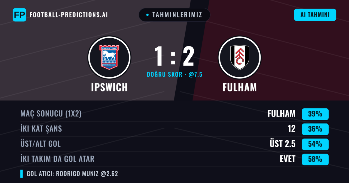 Tahminlerimiz: Ipswich vs Fulham — Fulham — Kazanmak (38%); Üst 2.5; İki taraf da gol atar: Evet
