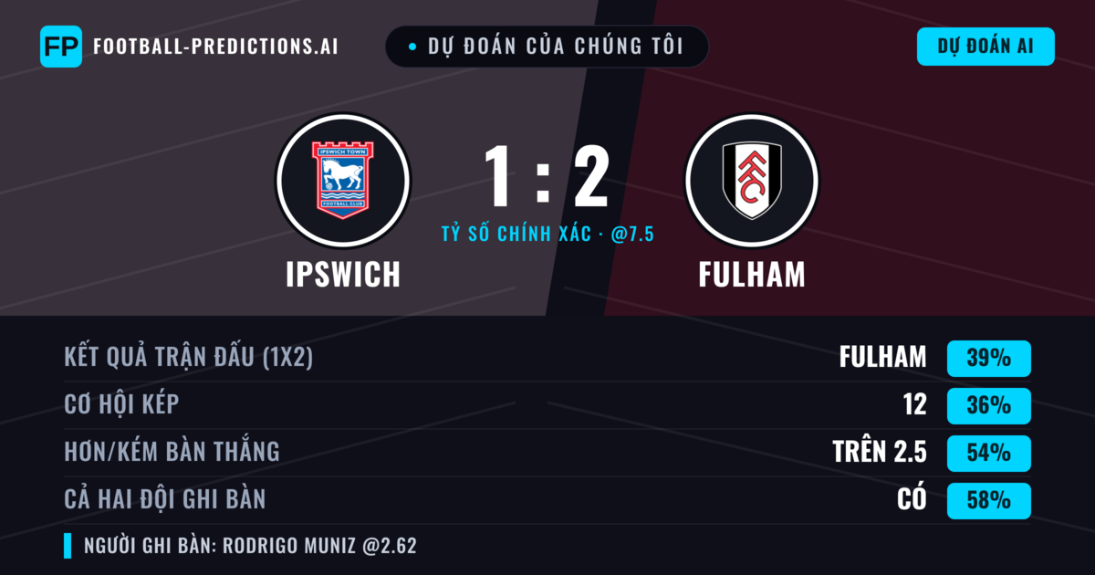 Dự đoán của chúng tôi: Ipswich vs Fulham — Fulham — Thắng (38%); Hơn 2.5; Cả hai ghi bàn: Có