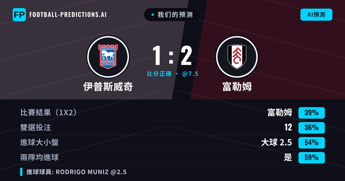 我们的预测: 伊普斯威奇 對 富勒姆 — 富勒姆 — 勝 (38%); 大球 2.5; 有進球
