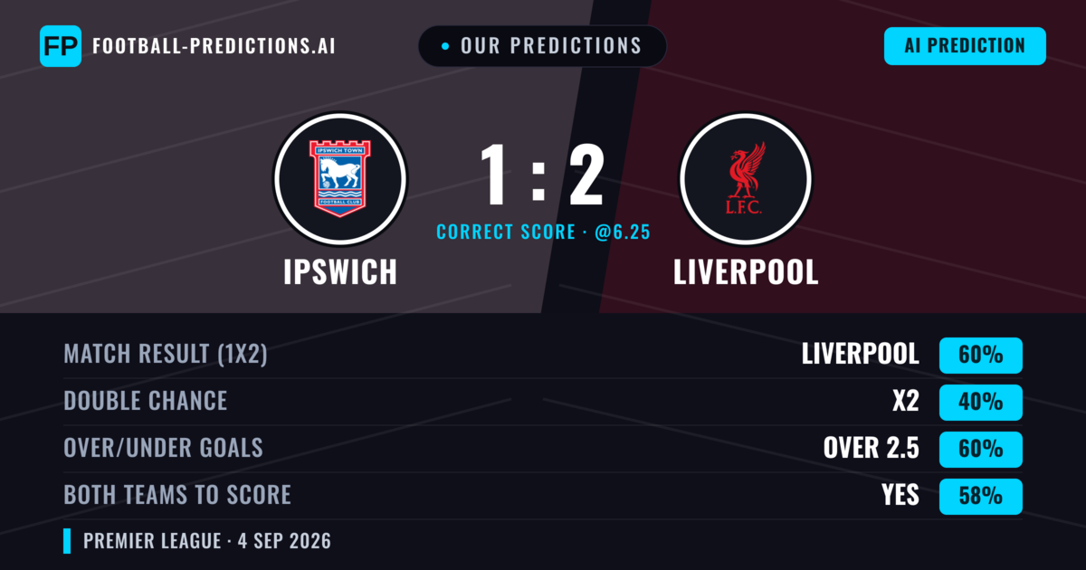 Our Predictions: Ipswich vs Liverpool — Liverpool — Win (65%); over 2.5; Both teams to score: Yes