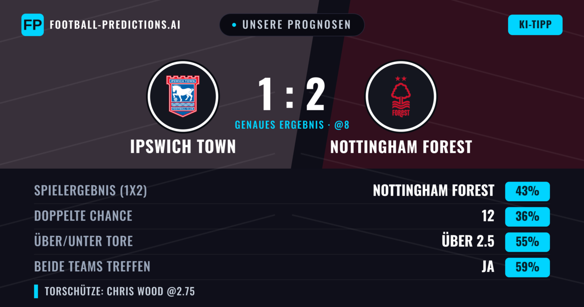 Unsere Prognosen: Ipswich Town vs Nottingham Forest — Nottingham Forest — Sieg (42%); Über 2.5; Beide treffen: Ja