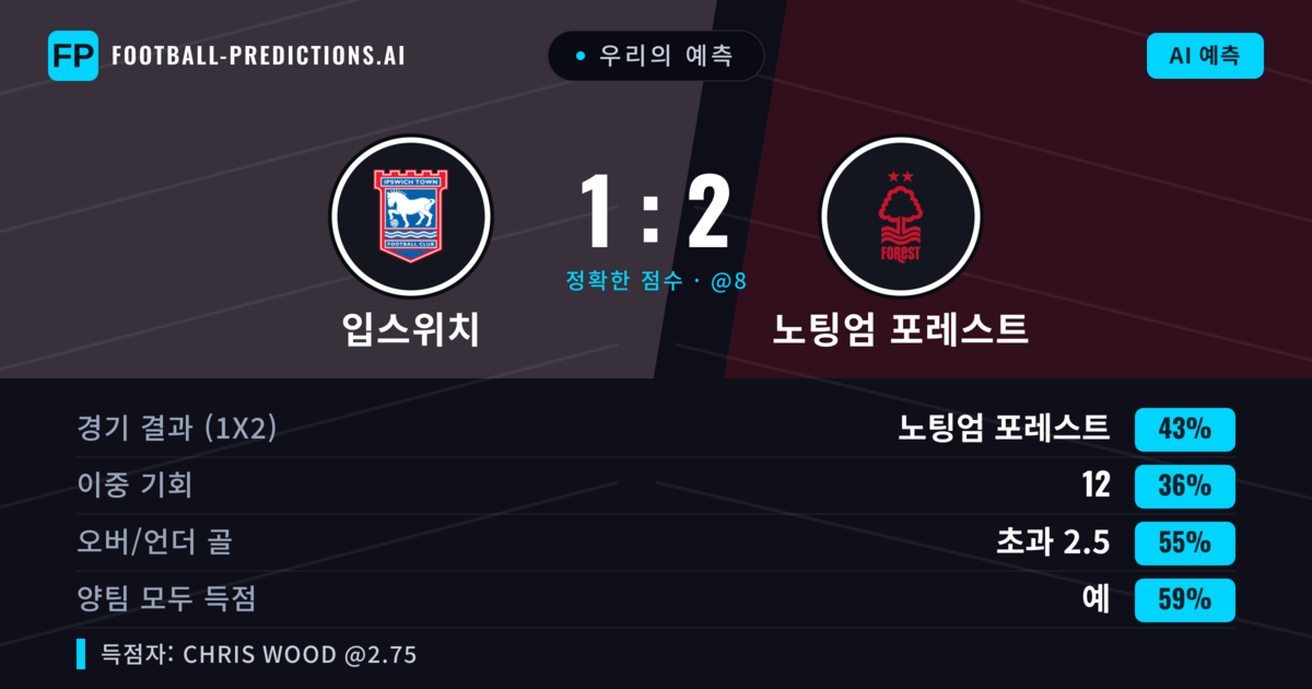 우리의 예측: 입스위치 vs 노팅엄 포레스트 — 노팅엄 포레스트 — 승리 (42%); 초과 2.5; 양팀 모두 득점: 예