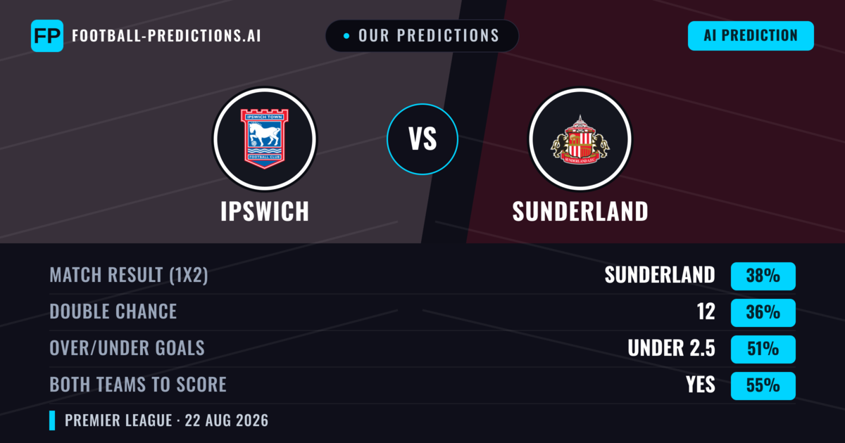 Our Predictions: Ipswich vs Sunderland — Sunderland — Win (37%); under 2.5; Both teams to score: Yes
