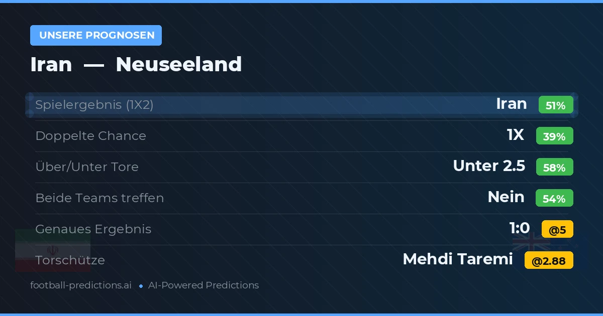 Unsere Prognosen: Iran vs Neuseeland