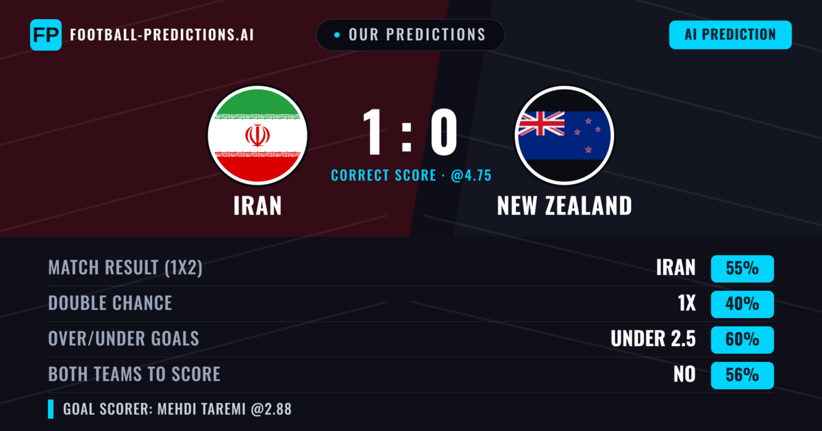 Our Predictions: Iran vs New Zealand — Iran — Win (55%); under 2.5; Both teams to score: No