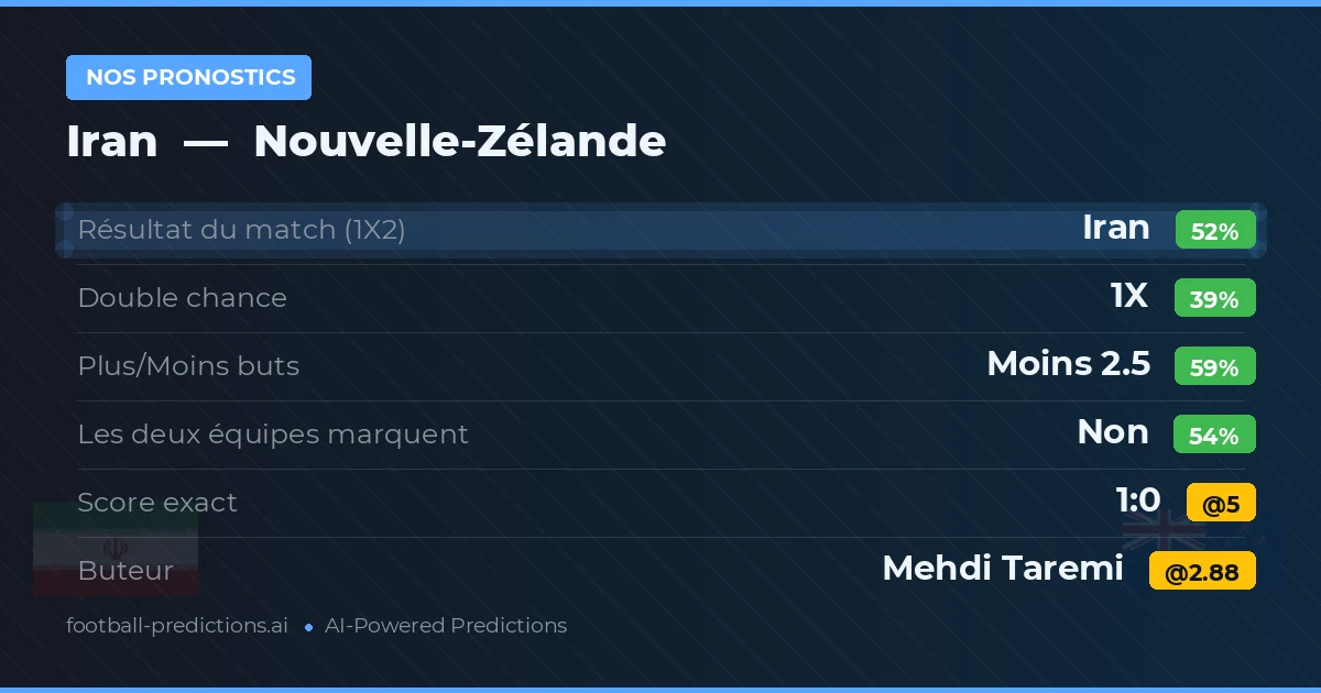 Nos pronostics: Iran vs Nouvelle-Zélande