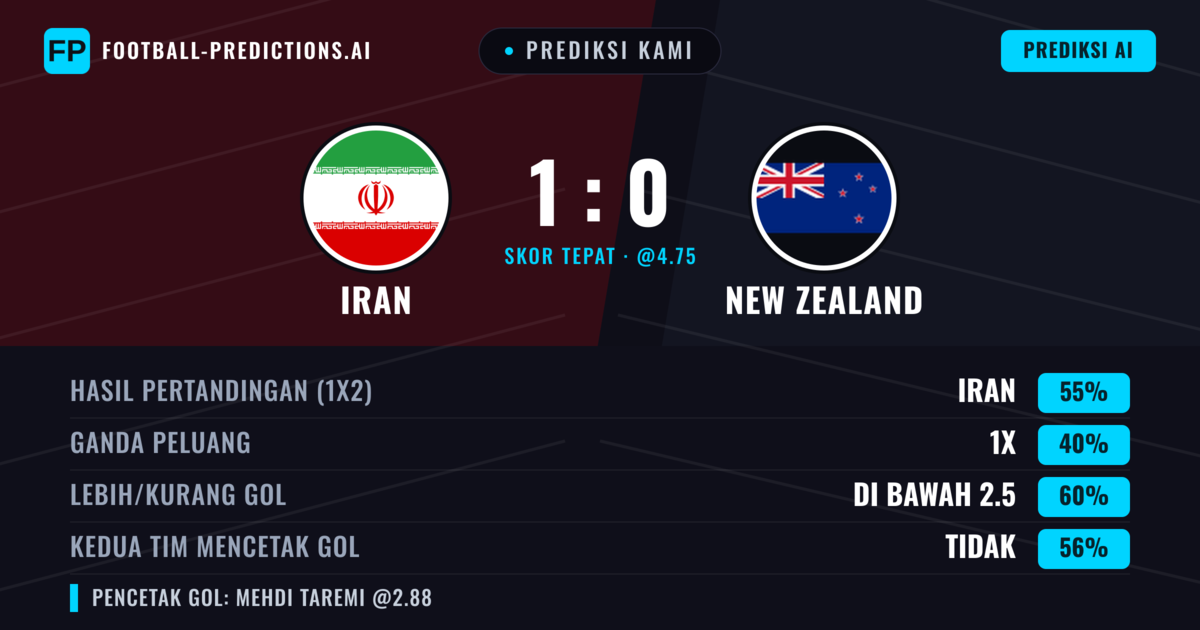 Prediksi kami: Iran vs New Zealand — Iran — Menang (55%); Kurang 2.5; Kedua tim mencetak gol: Tidak