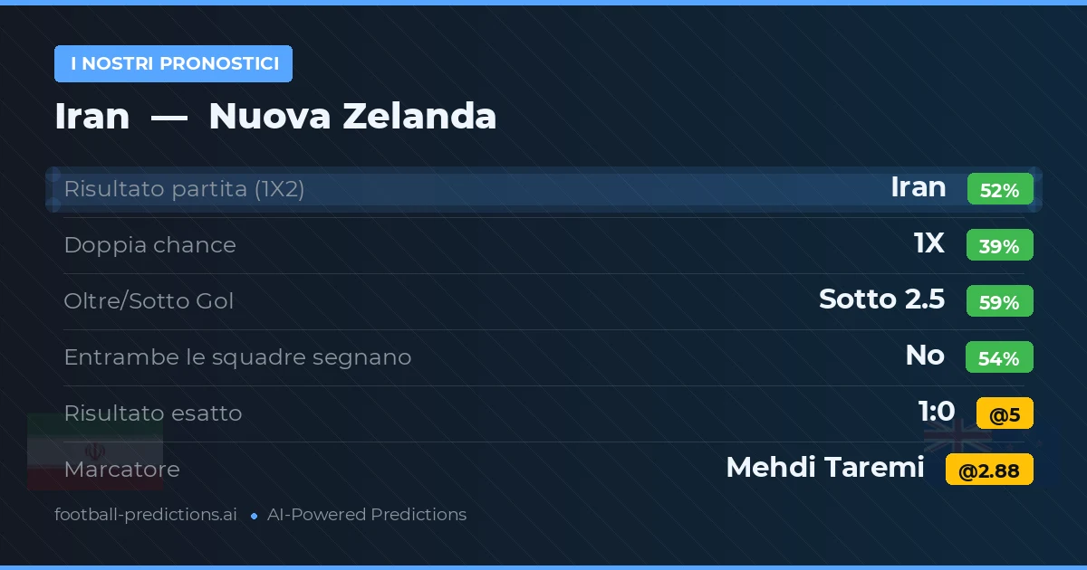 I nostri pronostici: Iran vs Nuova Zelanda