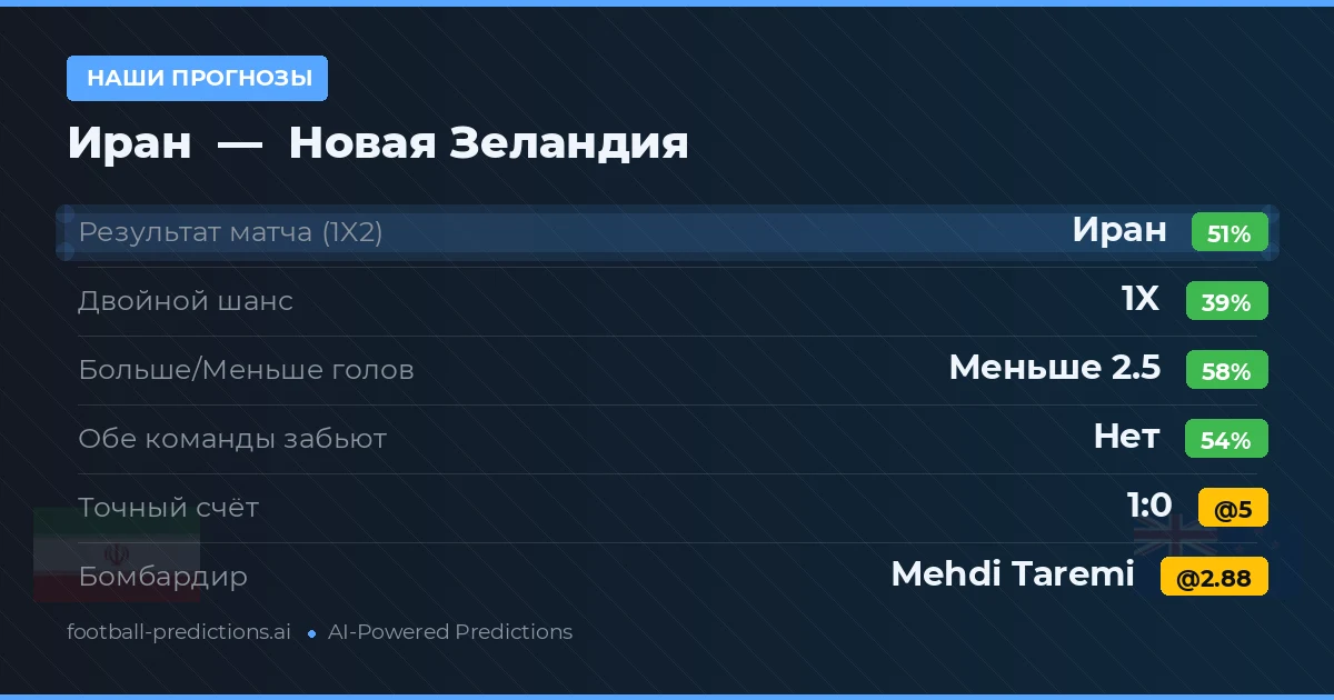 Наши прогнозы: Иран против Новая Зеландия