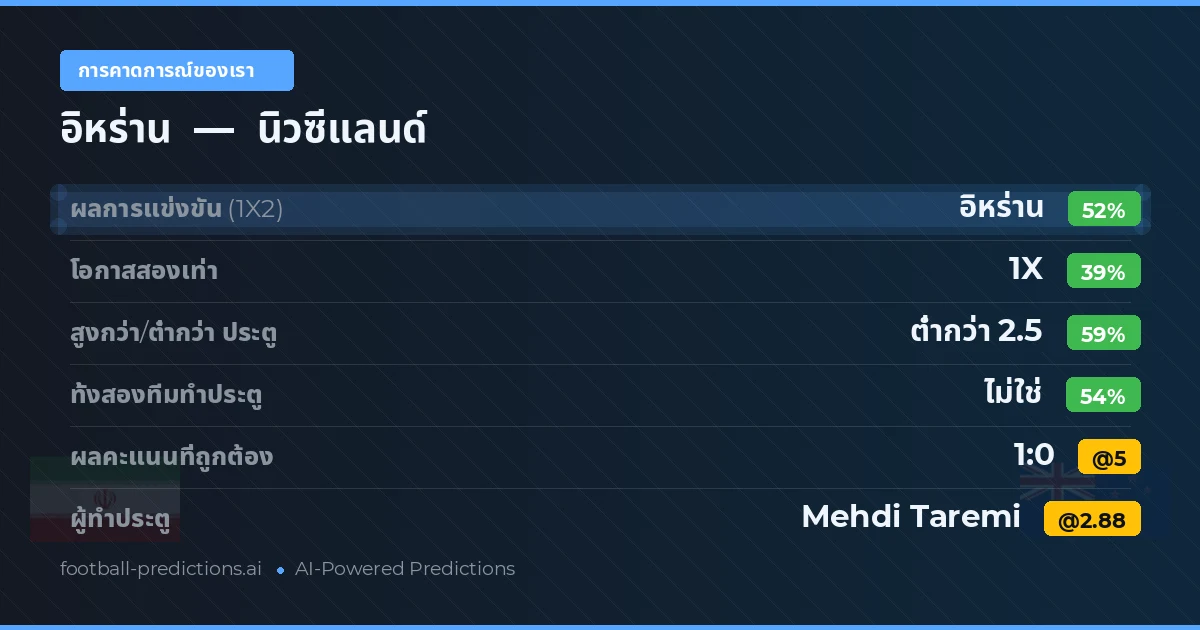 การคาดการณ์ของเรา: อิหร่าน vs นิวซีแลนด์