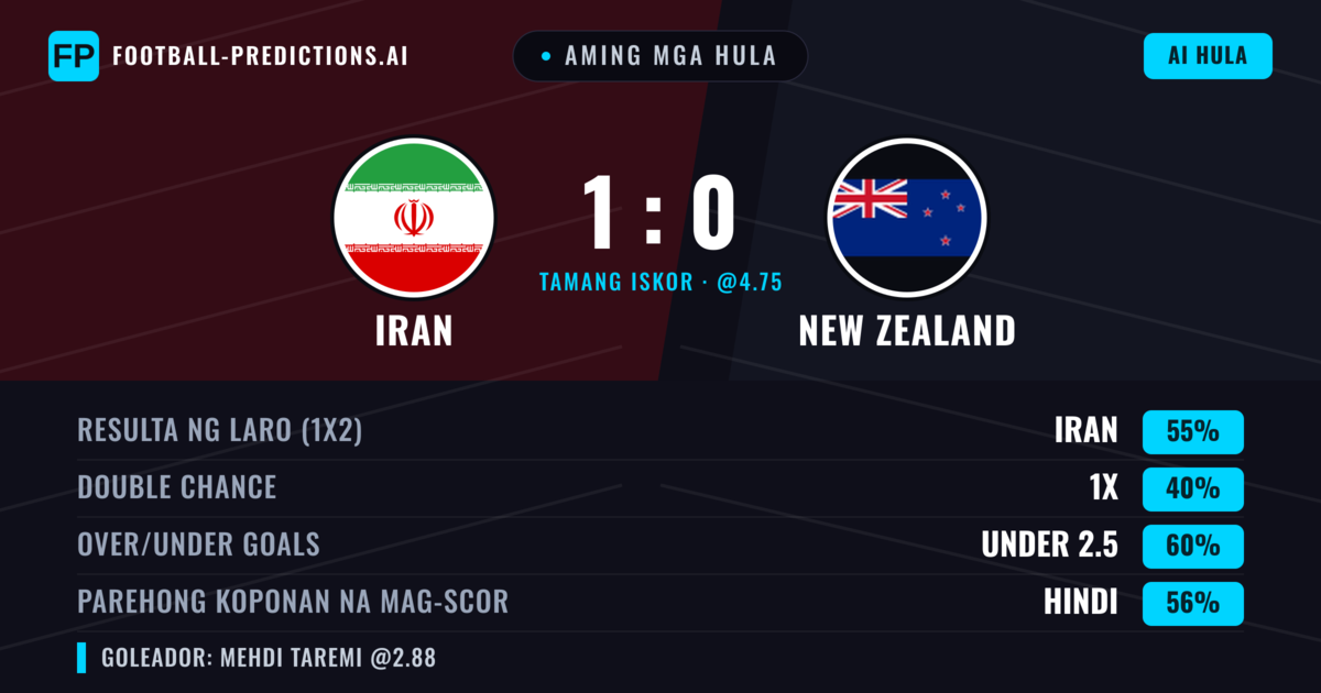 Aming mga hula: Iran vs New Zealand β Iran β Manalo (55%); Under 2.5; Parehong magbubuo: Hindi