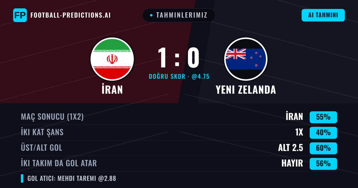 Tahminlerimiz: İran vs Yeni Zelanda — İran — Kazanmak (55%); Alt 2.5; İki taraf da gol atar: Hayır