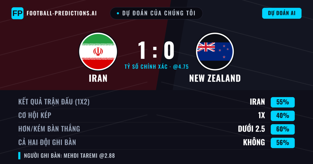 Dự đoán của chúng tôi: Iran vs New Zealand — Iran — Thắng (55%); Ít hơn 2.5; Cả hai ghi bàn: Không