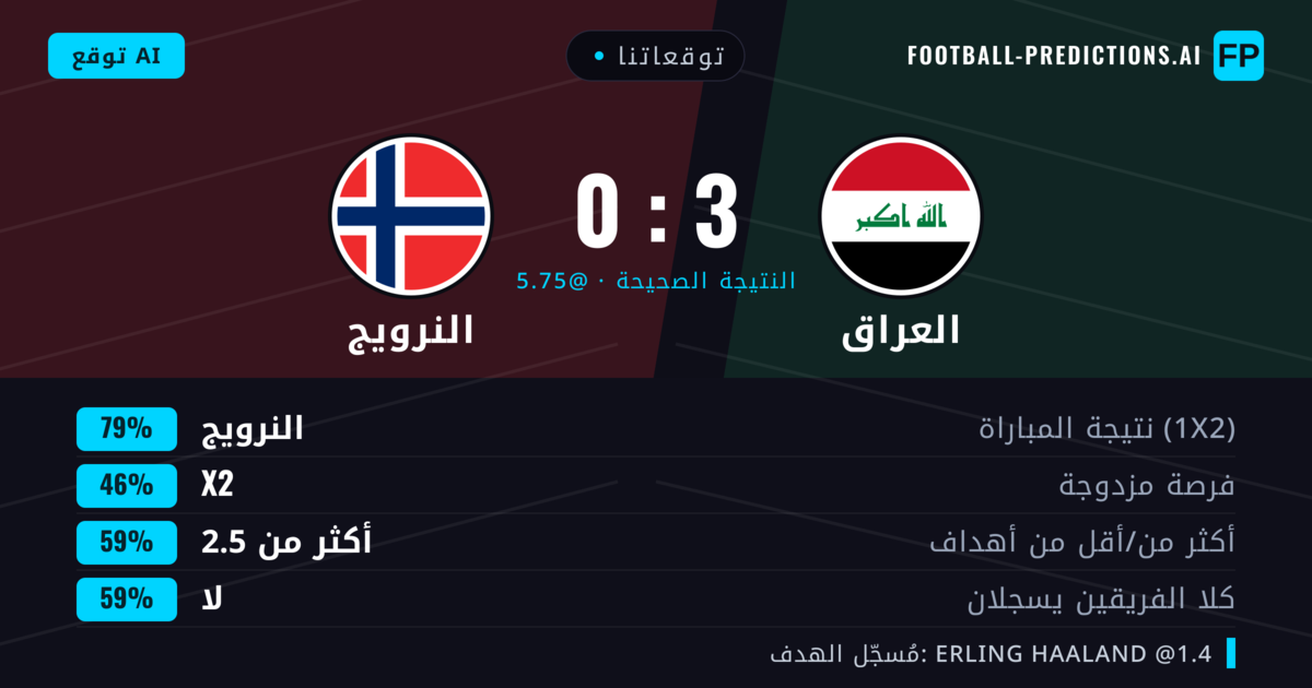 توقعاتنا: العراق ضد النرويج — النرويج — فوز (79%); أكثر من 2.5; لا يسجل الطرفان