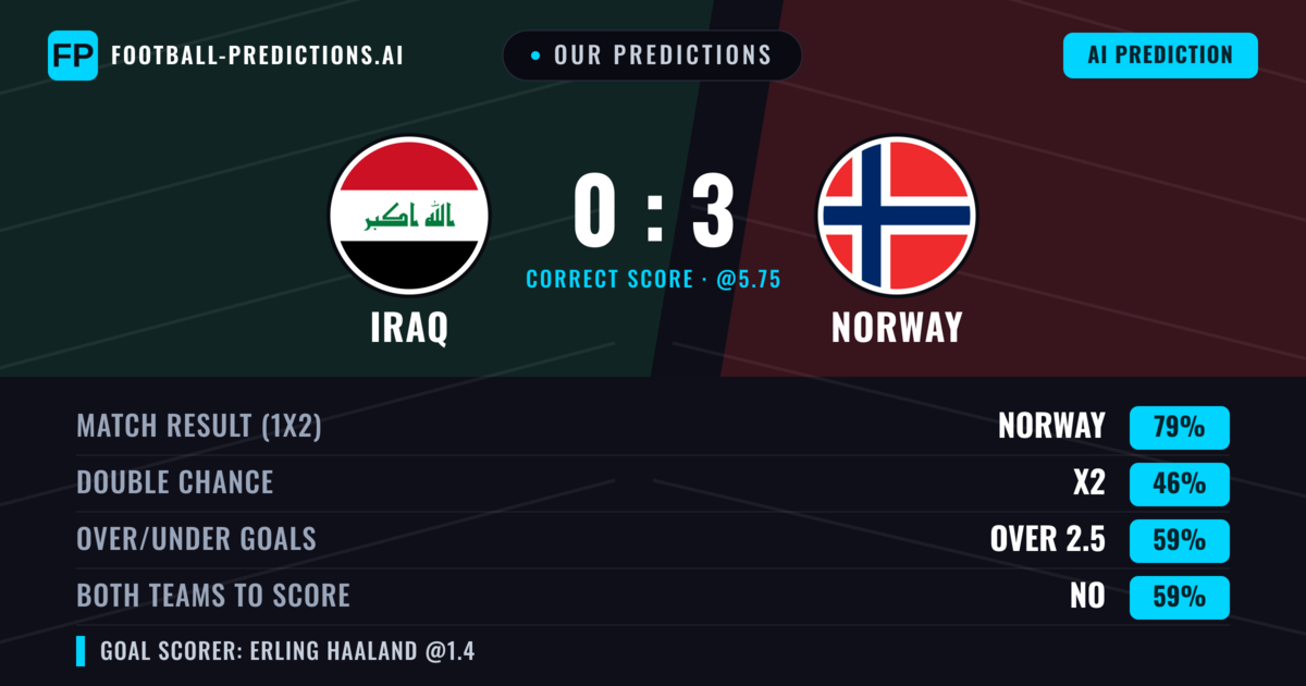 Our Predictions: Iraq vs Norway — Norway — Win (79%); over 2.5; Both teams to score: No