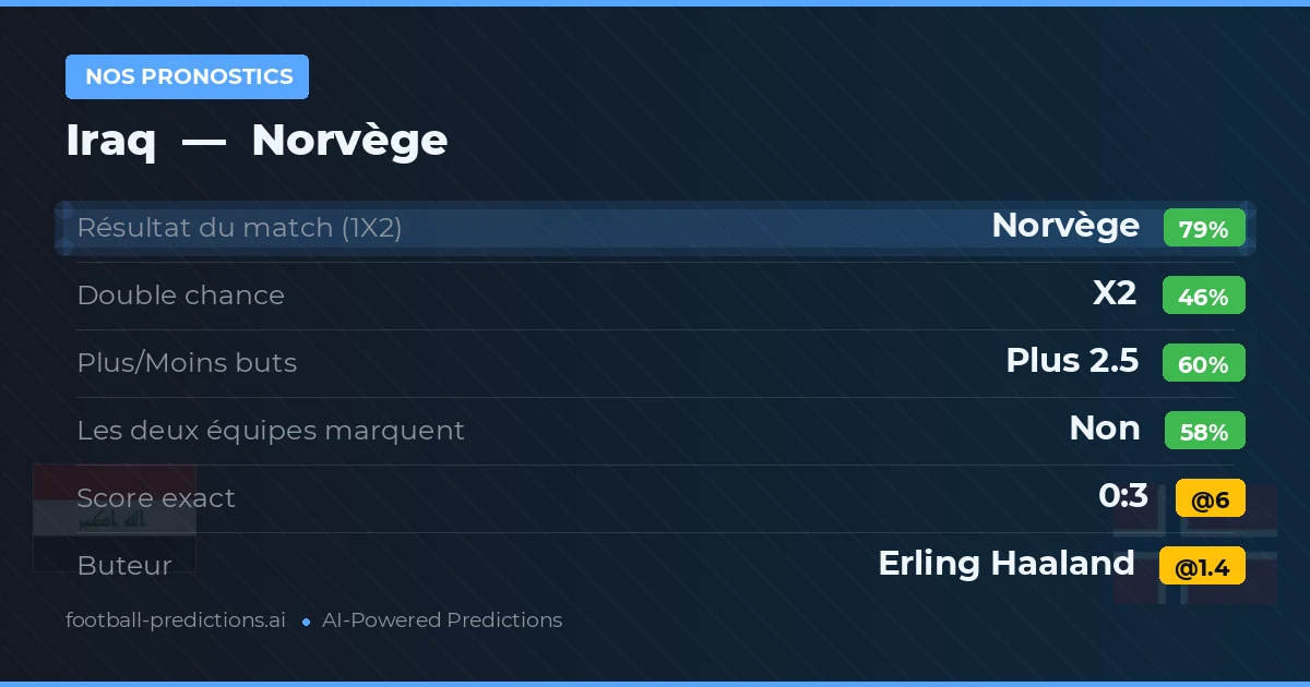 Nos pronostics: Iraq vs Norvège