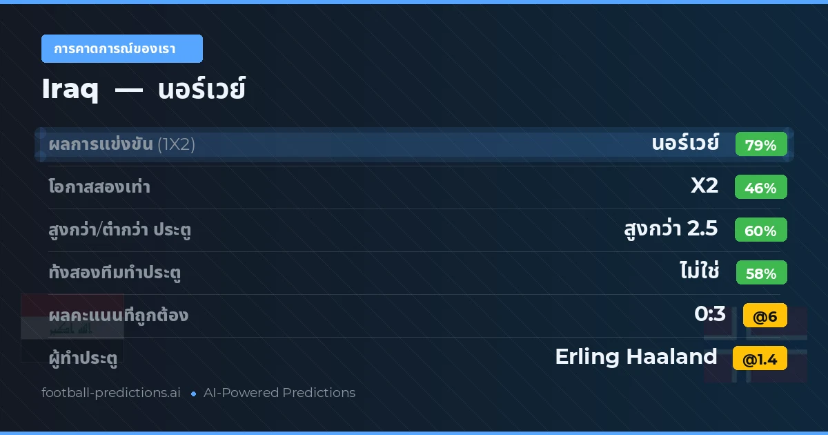 การคาดการณ์ของเรา: Iraq vs นอร์เวย์