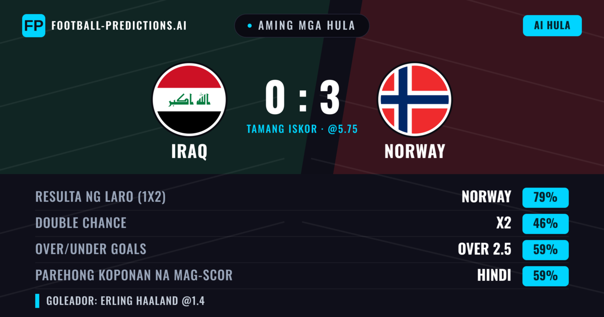 Aming mga hula: Iraq vs Norway β Norway β Manalo (79%); Over 2.5; Parehong magbubuo: Hindi
