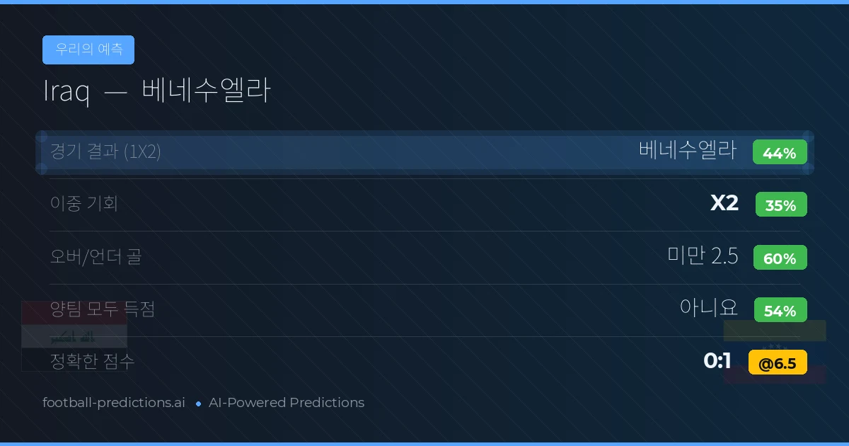 우리의 예측: Iraq vs 베네수엘라