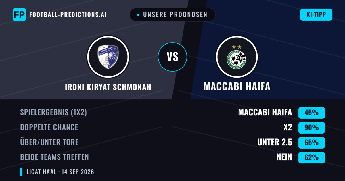 Unsere Prognosen: Ironi Kiryat Schmonah vs Maccabi Haifa — Unentschieden (45%); Unter 2.5; Beide treffen: Nein