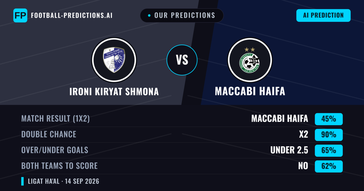 Our Predictions: Ironi Kiryat Shmona vs Maccabi Haifa — Draw (45%); under 2.5; Both teams to score: No