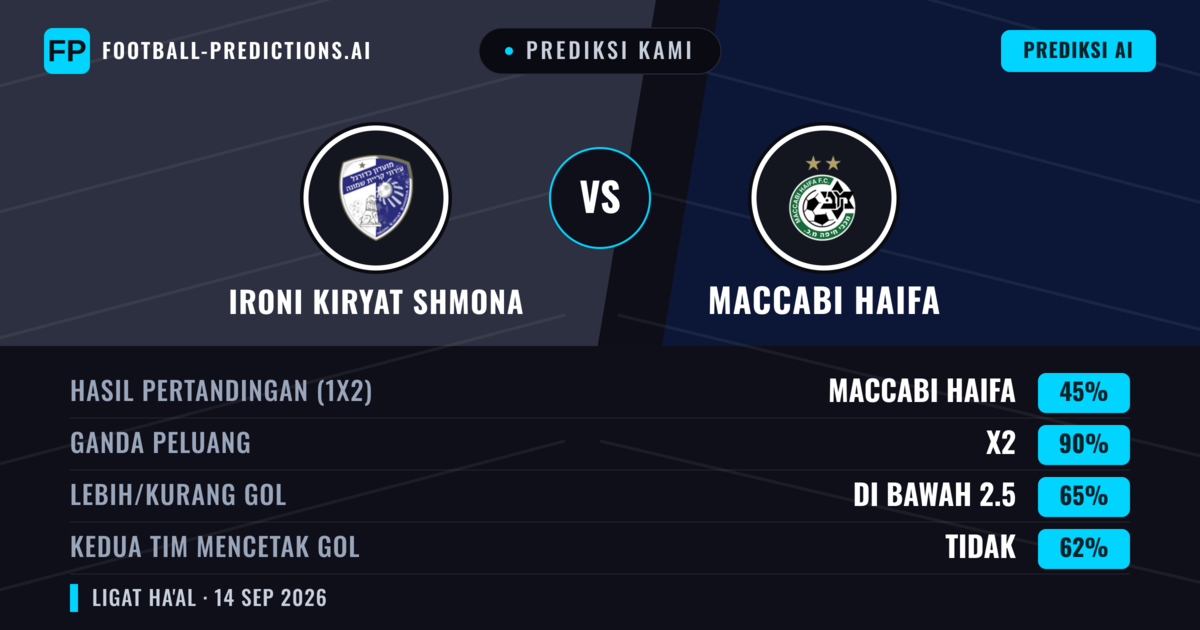 Prediksi kami: Ironi Kiryat Shmona vs Maccabi Haifa — Seri (45%); Kurang 2.5; Kedua tim mencetak gol: Tidak