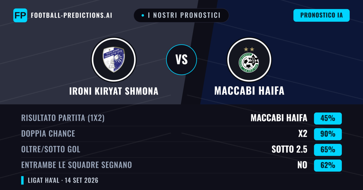 I nostri pronostici: Ironi Kiryat Shmona vs Maccabi Haifa — Pareggio (45%); Sotto 2.5; Entrambe segnano: No