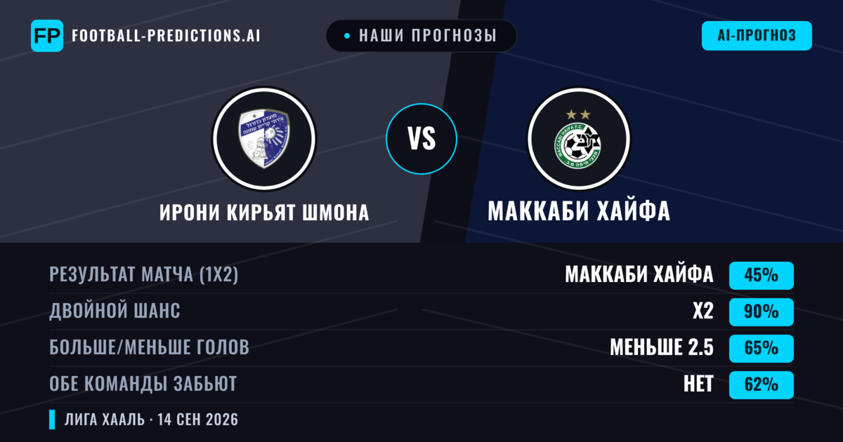 Наши прогнозы: Ирони Кирьят Шмона против Маккаби Хайфа — Ничья (45%); Меньше 2.5; Обе забьют Нет