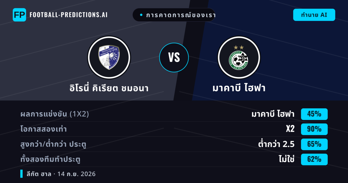 การคาดการณ์ของเรา: อิโรนี่ คิเรียต ชมอนา vs มาคาบี ไฮฟา — เสมอ (45%); ต่ำกว่า 2.5; ทั้งสองทีมทำประตู: ไม่ใช่