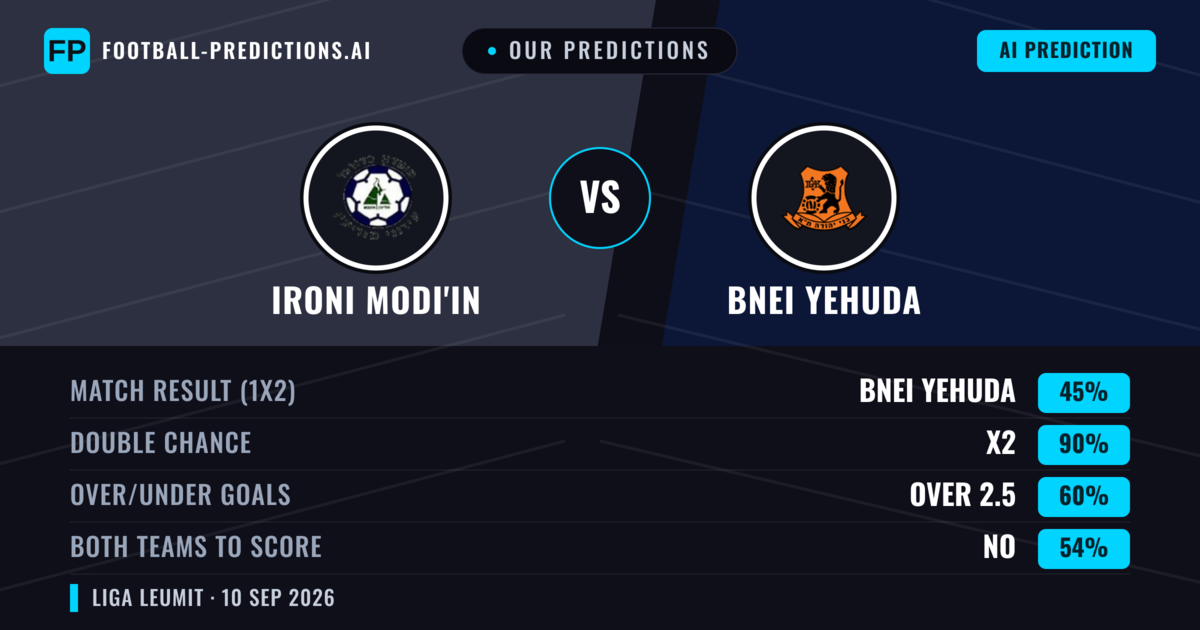 Our Predictions: Ironi Modi'in vs Bnei Yehuda — Draw (45%); over 2.5; Both teams to score: No