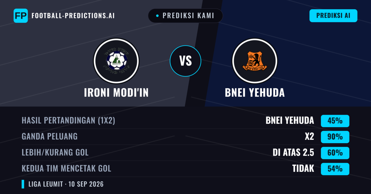 Prediksi kami: Ironi Modi'in vs Bnei Yehuda — Seri (45%); Lebih 2.5; Kedua tim mencetak gol: Tidak