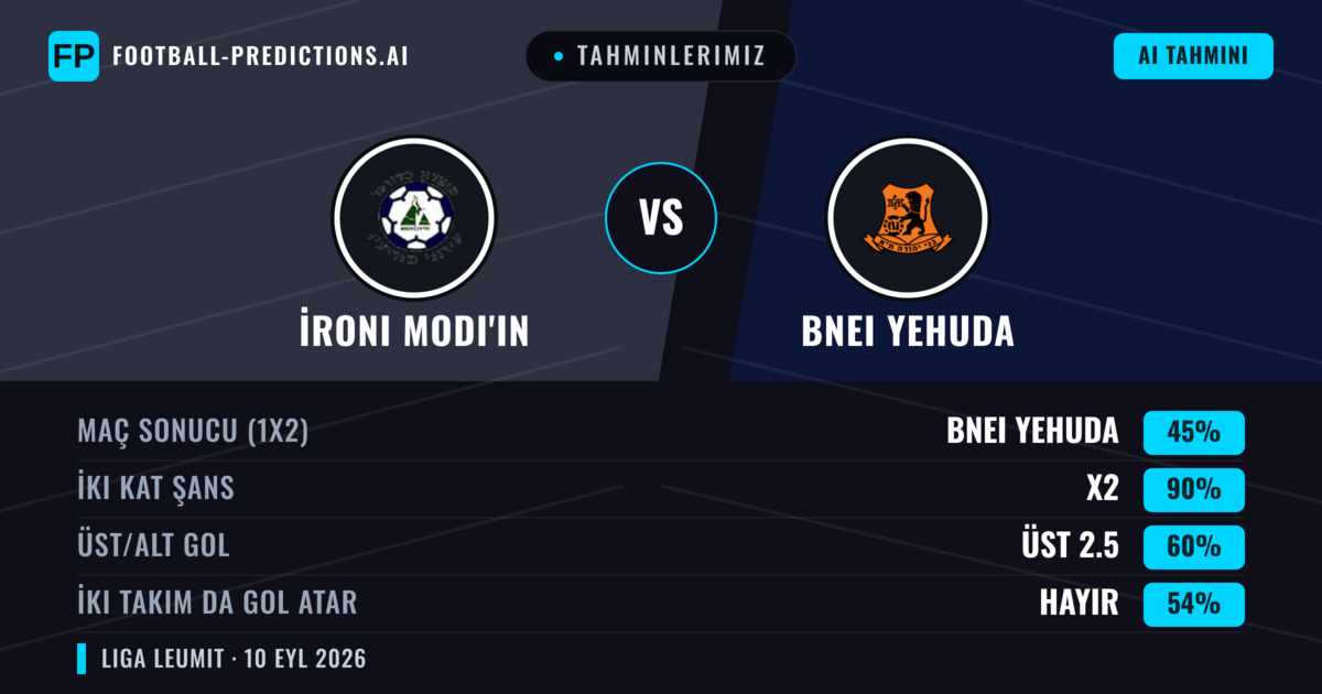 Tahminlerimiz: İroni Modi'in vs Bnei Yehuda — Beraberlik (45%); Üst 2.5; İki taraf da gol atar: Hayır