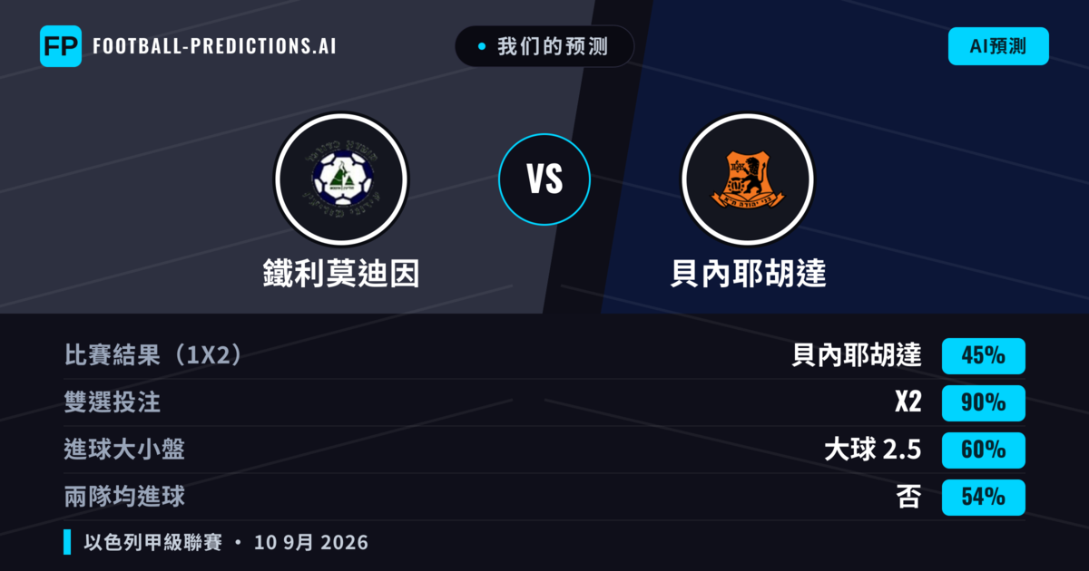 我们的预测: 鐵利莫迪因 對 貝內耶胡達 — 平 (45%); 大球 2.5; 無進球