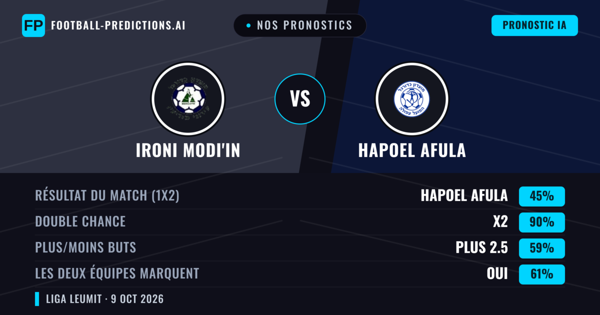 Nos pronostics: Ironi Modi'in vs Hapoel Afula — Nul (45%); Plus 2.5; Les deux marquent : Oui