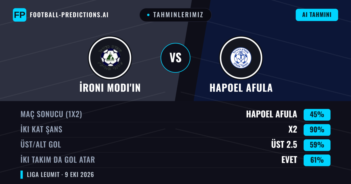 Tahminlerimiz: İroni Modi'in vs Hapoel Afula — Beraberlik (45%); Üst 2.5; İki taraf da gol atar: Evet