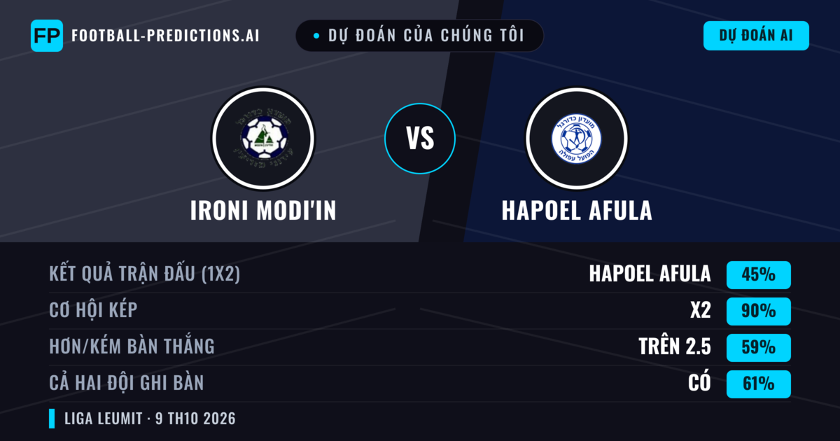 Dự đoán của chúng tôi: Ironi Modi'in vs Hapoel Afula — Hòa (45%); Hơn 2.5; Cả hai ghi bàn: Có
