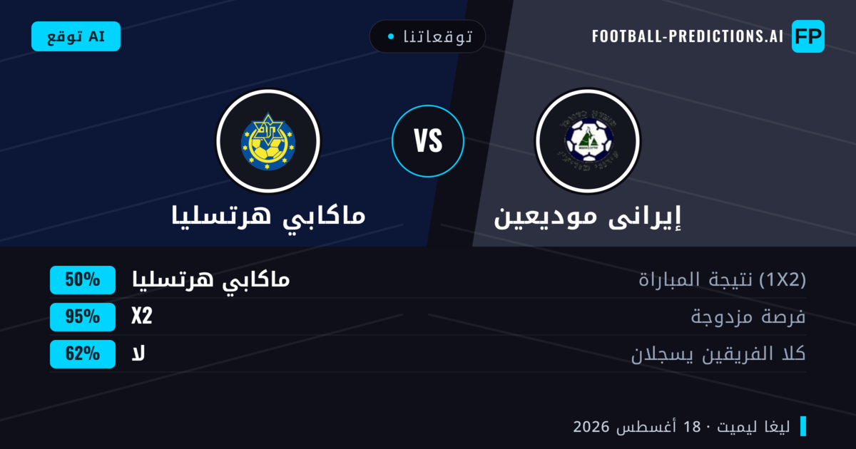 توقعاتنا: إيرانى موديعين ضد ماكابي هرتسليا — ماكابي هرتسليا — فوز (43%); أقل من 2.5; هدفين أو أكثر