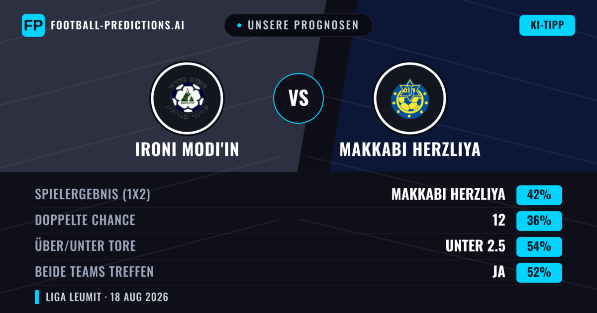Unsere Prognosen: Ironi Modi'in vs Makkabi Herzliya — Makkabi Herzliya — Sieg (43%); Unter 2.5; Beide treffen: Ja