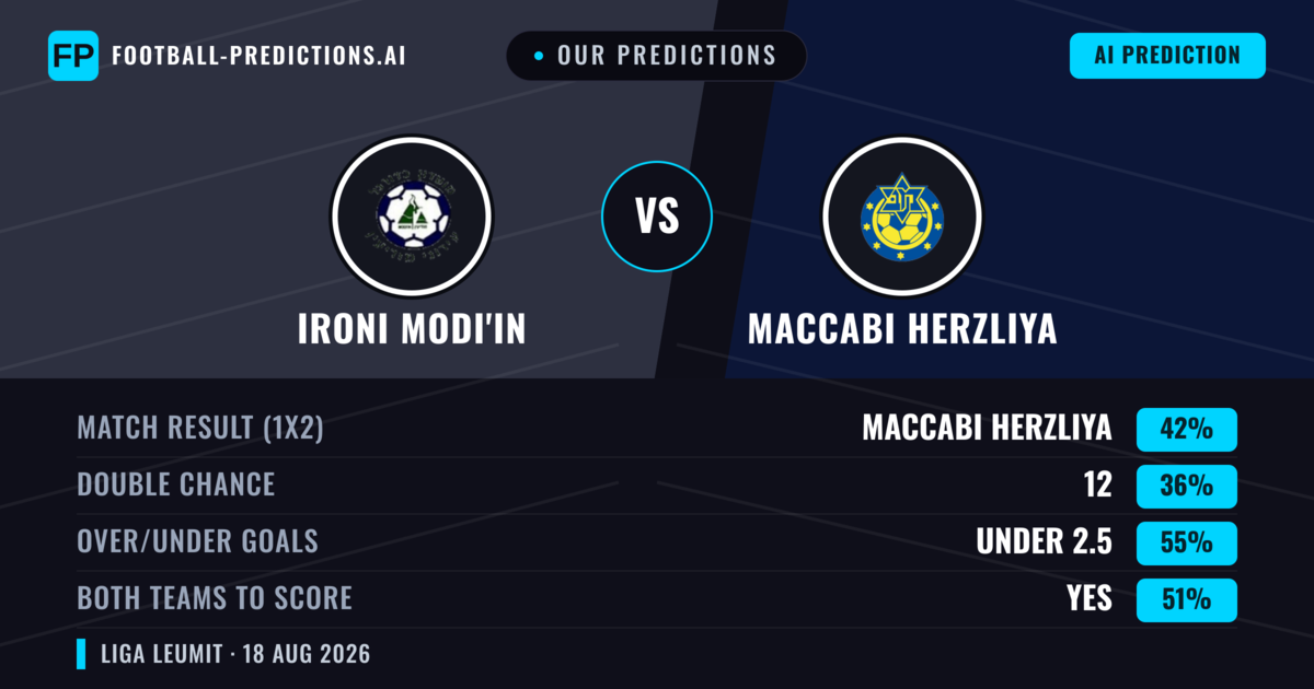 Our Predictions: Ironi Modi'in vs Maccabi Herzliya — Maccabi Herzliya — Win (43%); under 2.5; Both teams to score: Yes