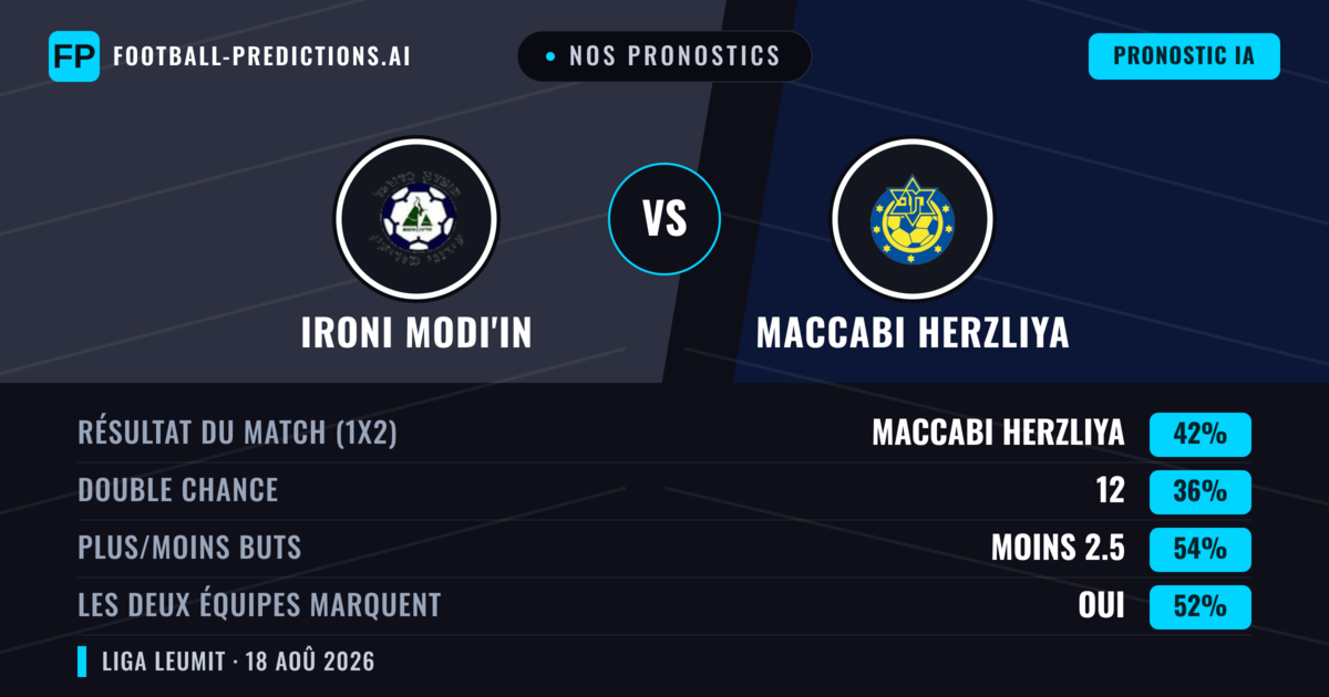 Nos pronostics: Ironi Modi'in vs Maccabi Herzliya — Maccabi Herzliya — Victoire (43%); Moins 2.5; Les deux marquent : Oui