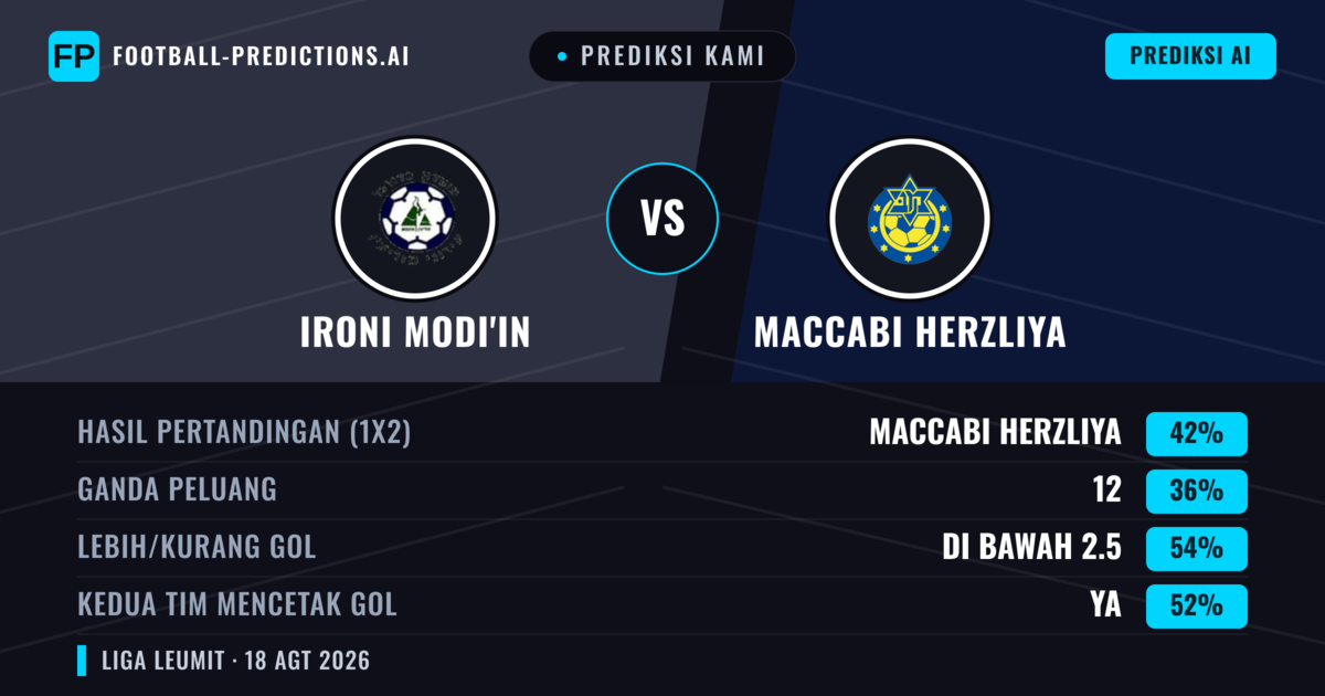 Prediksi kami: Ironi Modi'in vs Maccabi Herzliya — Maccabi Herzliya — Menang (43%); Kurang 2.5; Kedua tim mencetak gol: Ya