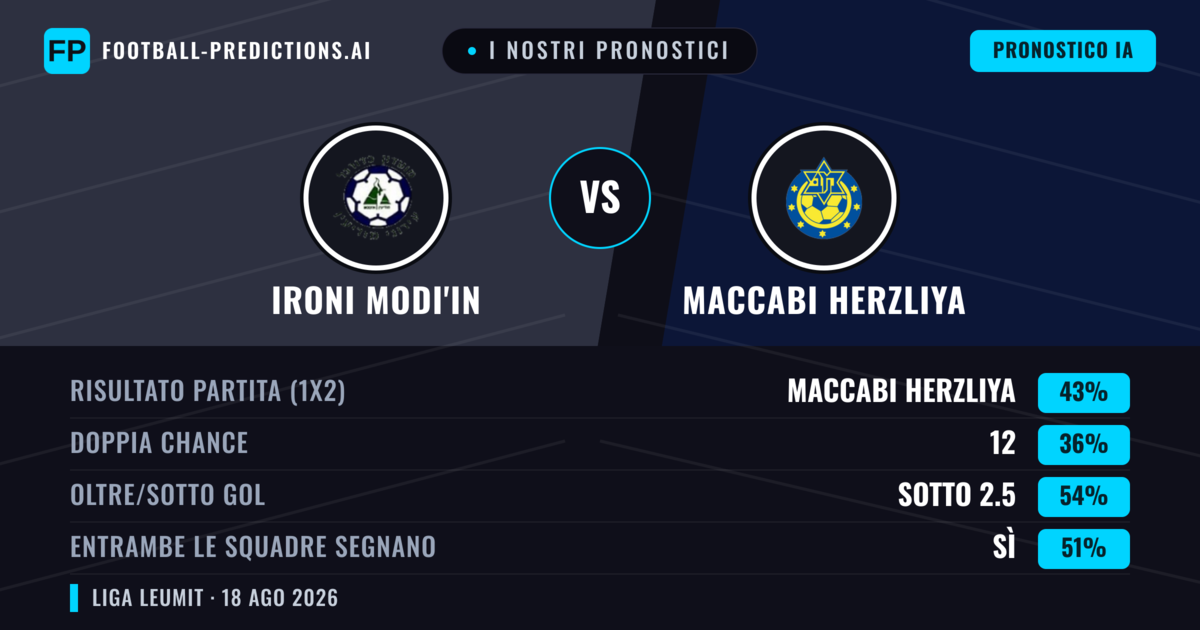 I nostri pronostici: Ironi Modi'in vs Maccabi Herzliya — Maccabi Herzliya — Vince (43%); Sotto 2.5; Entrambe segnano: Sì