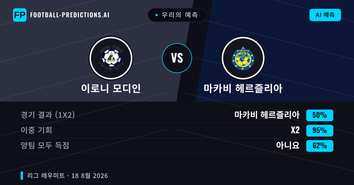우리의 예측: 이로니 모디인 vs 마카비 헤르즐리아 — 마카비 헤르즐리아 — 승리 (42%); 미만 2.5; 양팀 모두 득점: 예