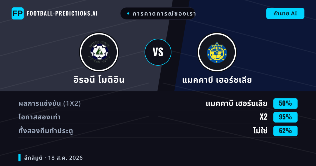 การคาดการณ์ของเรา: อิรอนี โมดิอิน vs แมคคาบี เฮอร์ซเลีย — แมคคาบี เฮอร์ซเลีย — ชนะ (43%); ต่ำกว่า 2.5; ทั้งสองทีมทำประตู: ใช่