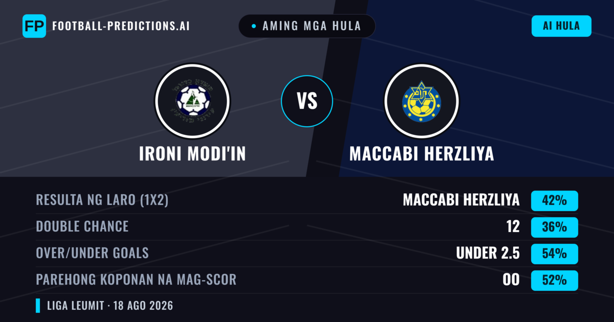 Aming mga hula: Ironi Modi'in vs Maccabi Herzliya — Maccabi Herzliya — Manalo (43%); Under 2.5; Parehong magbubuo: Oo