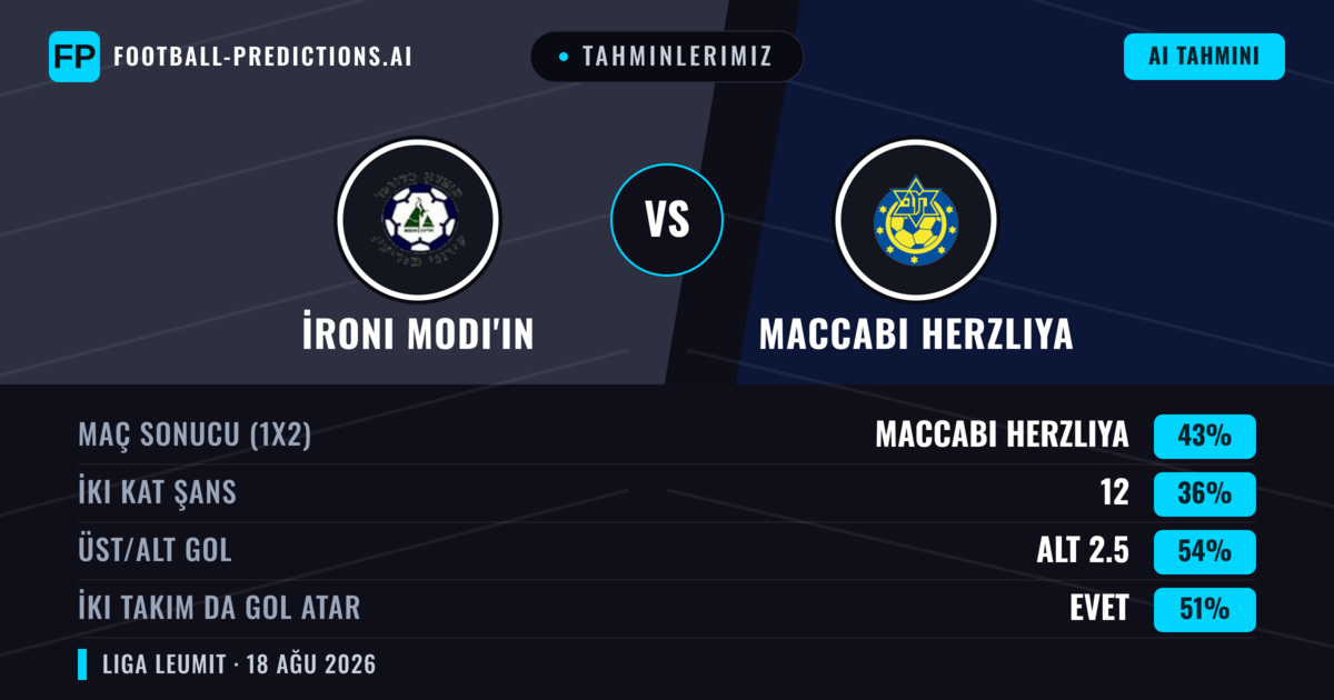 Tahminlerimiz: İroni Modi'in vs Maccabi Herzliya — Maccabi Herzliya — Kazanmak (43%); Alt 2.5; İki taraf da gol atar: Evet