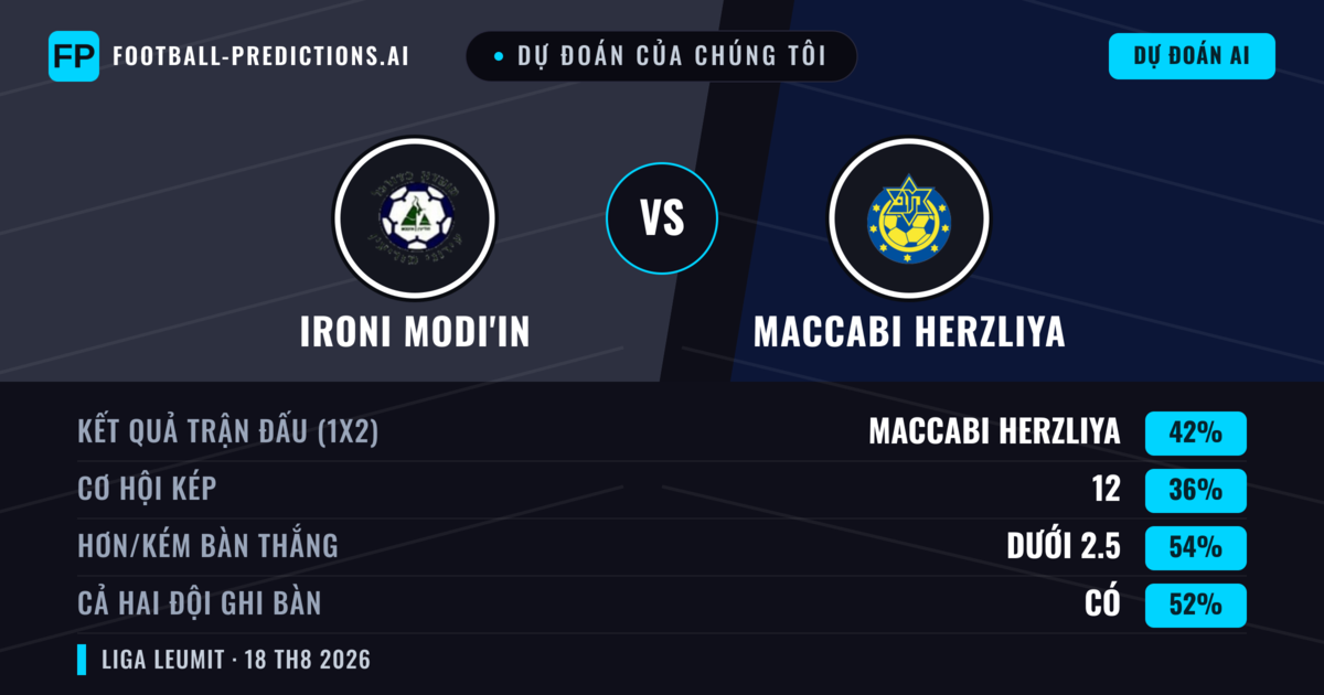 Dự đoán của chúng tôi: Ironi Modi'in vs Maccabi Herzliya — Maccabi Herzliya — Thắng (43%); Ít hơn 2.5; Cả hai ghi bàn: Có