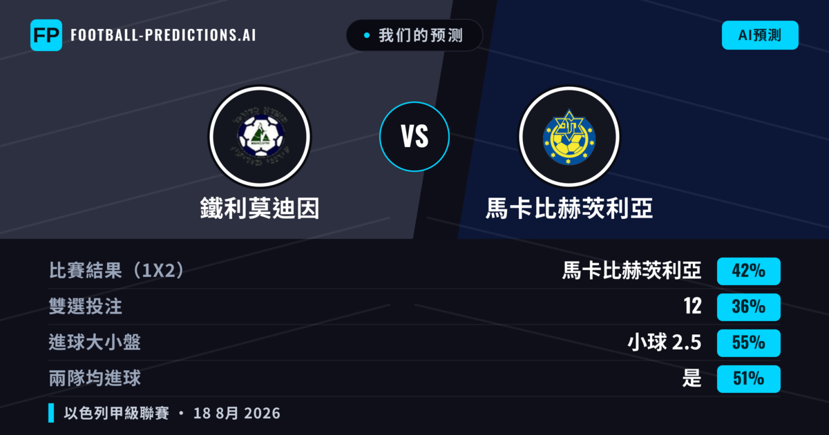 我们的预测: 鐵利莫迪因 對 馬卡比赫茨利亞 — 馬卡比赫茨利亞 — 勝 (43%); 小球 2.5; 有進球