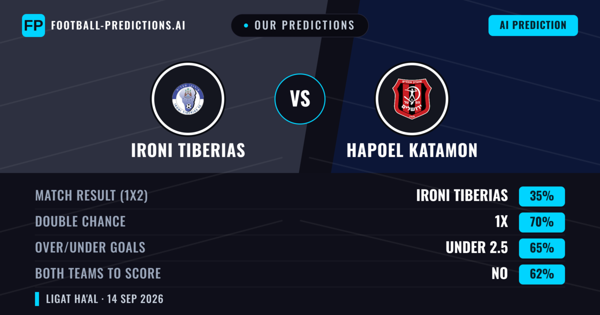 Our Predictions: Ironi Tiberias vs Hapoel Katamon — Draw (35%); under 2.5; Both teams to score: No