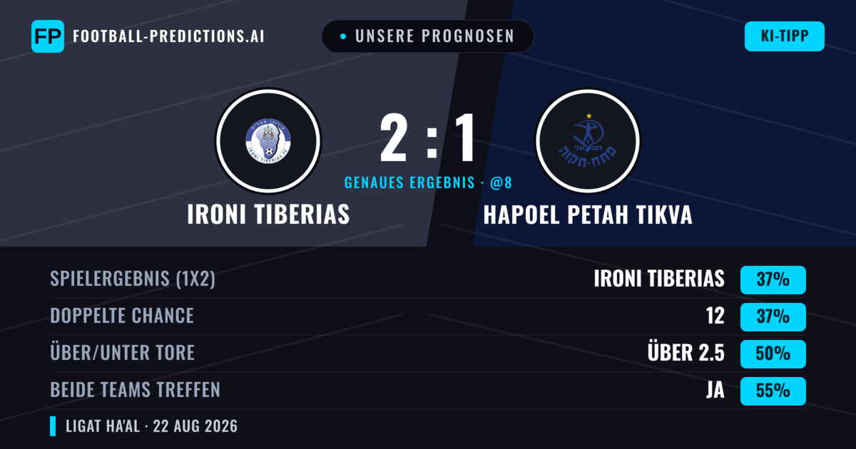 Unsere Prognosen: Ironi Tiberias vs Hapoel Petah Tikva — Hapoel Petah Tikva — Sieg (39%); Unter 2.5; Beide treffen: Ja